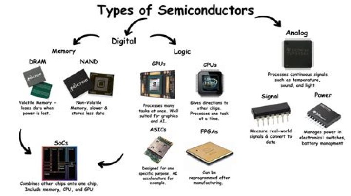 Are semiconductors used in motorcycles?