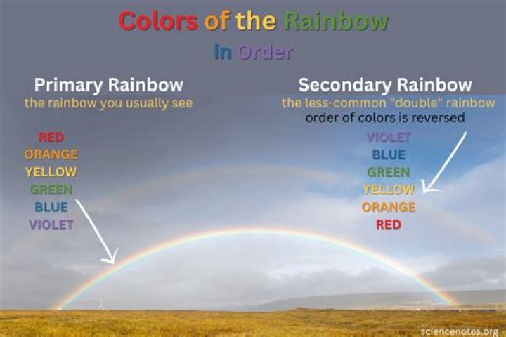 Are there really only 7 colours in the rainbow?