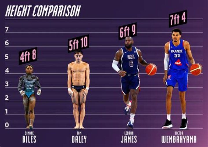 Can a 5 foot 11 dunk?