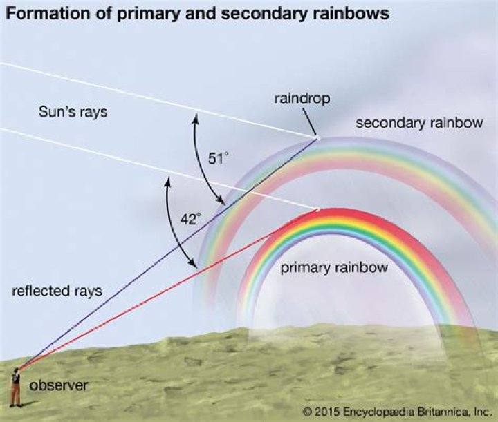 Can rainbows appear without sunlight?