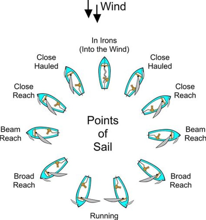 Can you sail through the Arctic Circle?