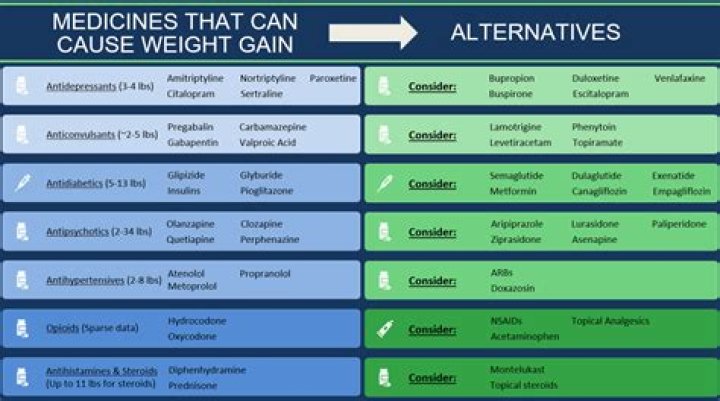 Do anti inflammatories make you gain weight?