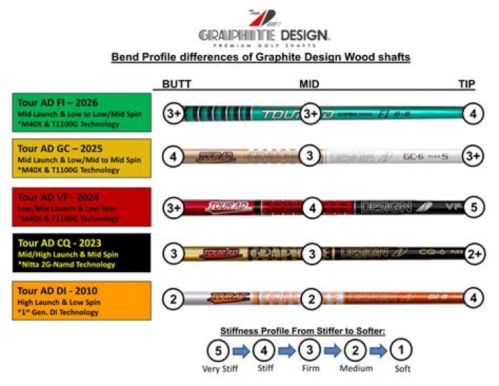 Do any tour players play stiff shafts?