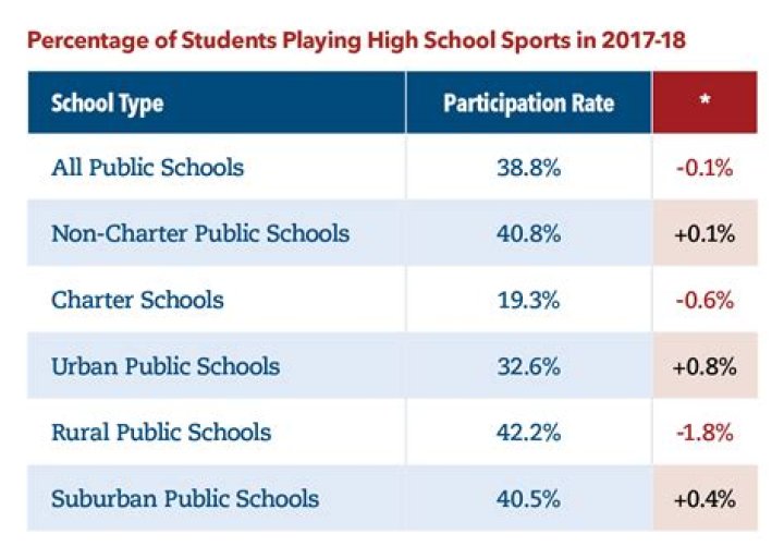 Do athletes do better in school?
