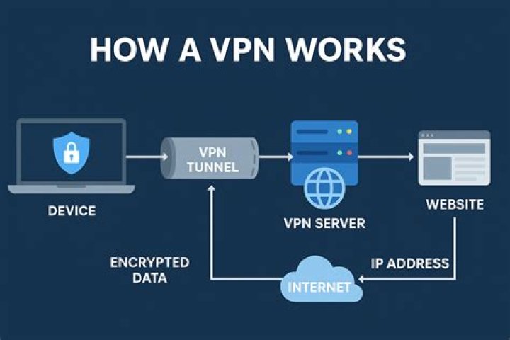 Do I need a VPN on iPhone?