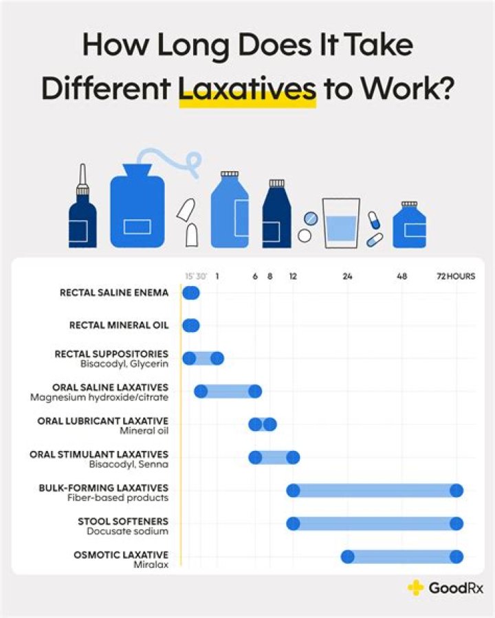 Do laxatives work if you have a blockage?