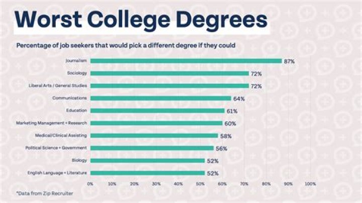 Do people regret their college major?