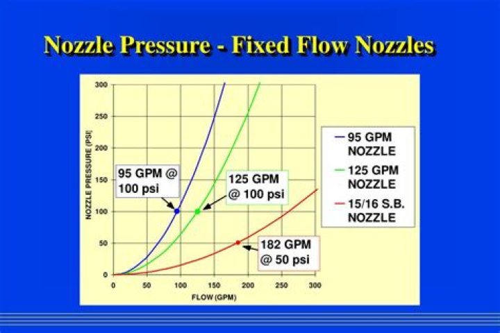 Does a nozzle increase pressure?