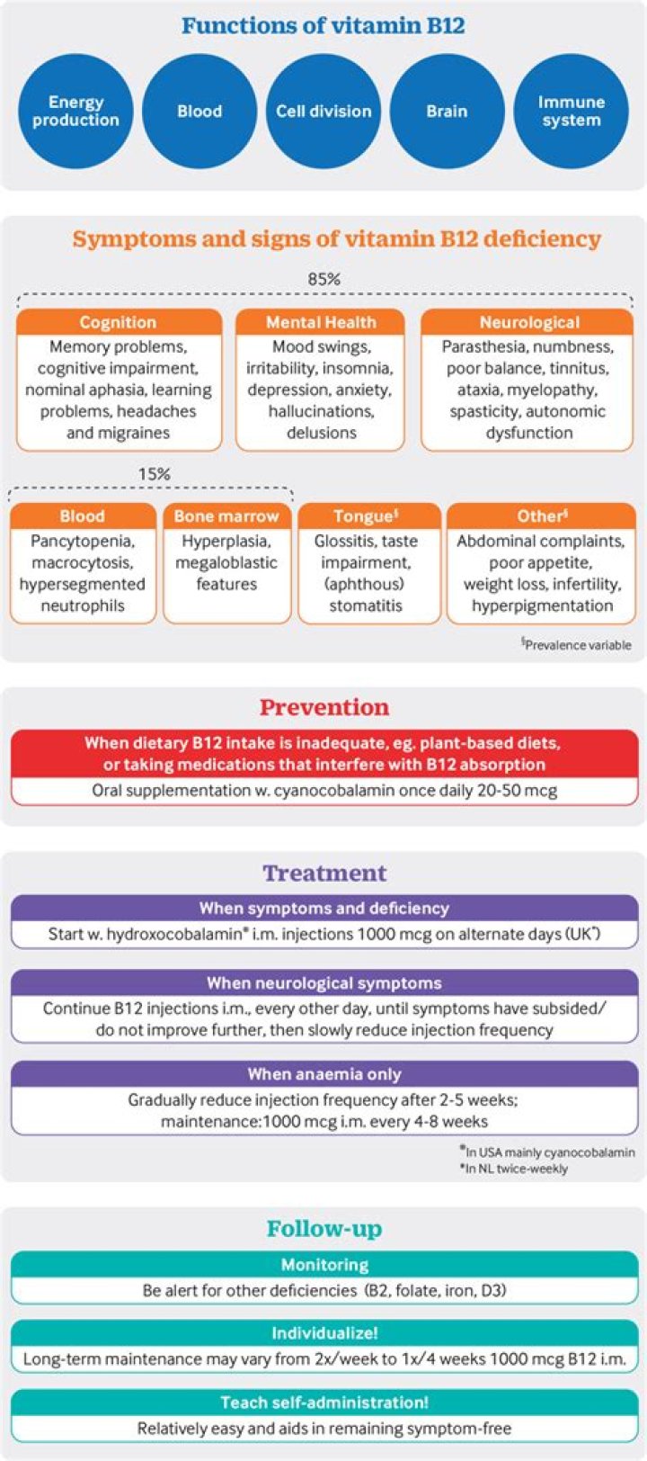 Does B12 help with thyroid problems?