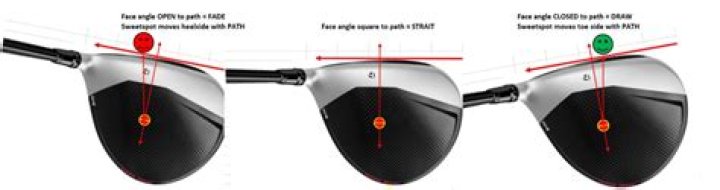 Does decreasing loft on driver open face?