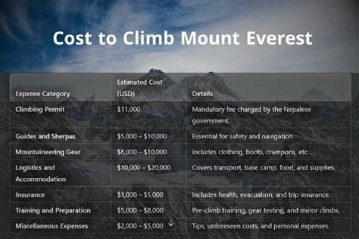 Does it cost money to climb Mount Everest?