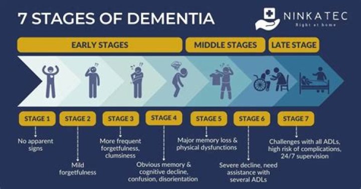 Does narcolepsy lead to dementia?