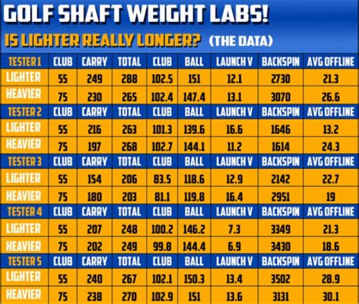 Does shaft weight matter for wedges?