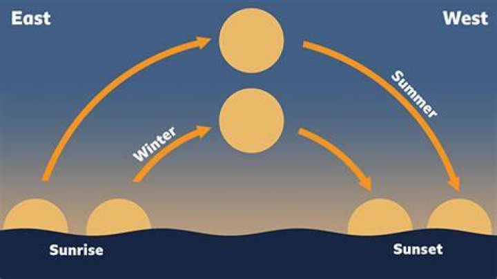 Does the Sun set exactly west?