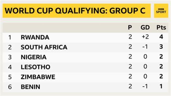 Has Ghana qualified for the 2022 World Cup?
