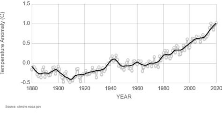 Has the Earth warmed since 2000?