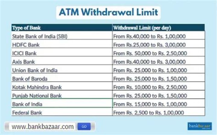 How can I increase my ATM withdrawal limit in Indian bank?