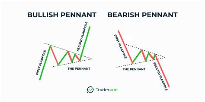 How can you tell a bearish pennant?