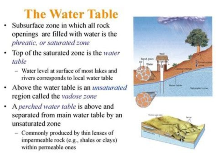 How deep is the water table in Arizona?