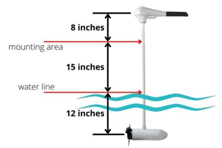 How deep should my trolling motor be in the water?