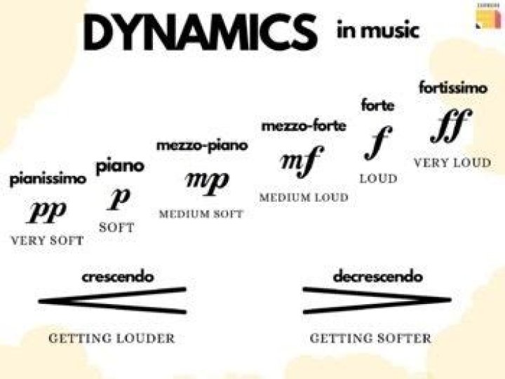 How do dynamics affect the expression of the music?