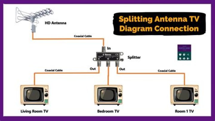 How do I split my Sky Q signal to two TVs?