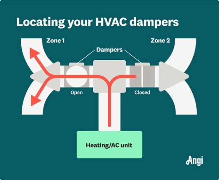 How do you adjust a damper on a heating duct?