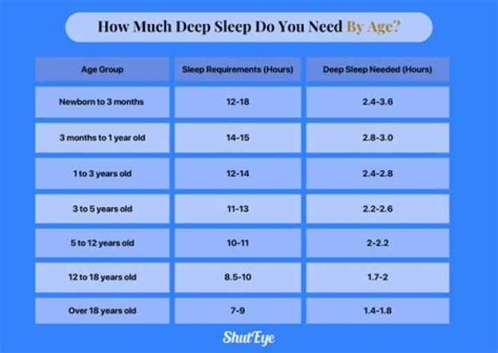 How do you drift deep sleep?