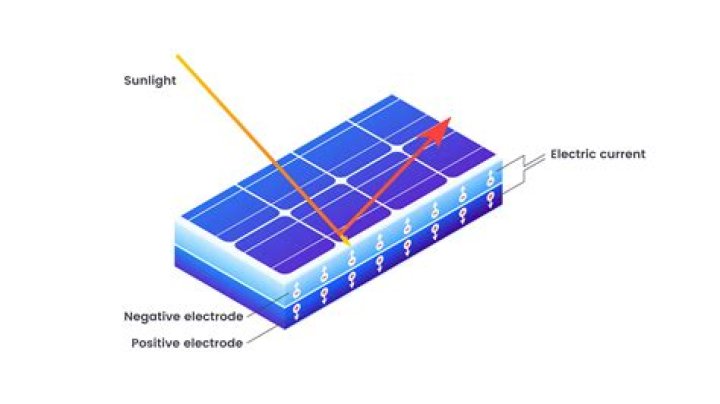How does solar energy produce electricity step by step?