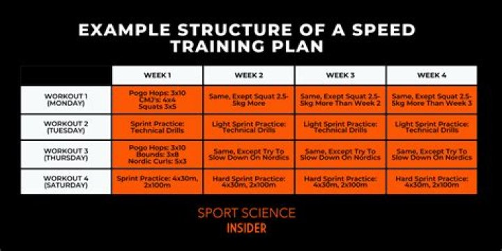 How effective is speed training?