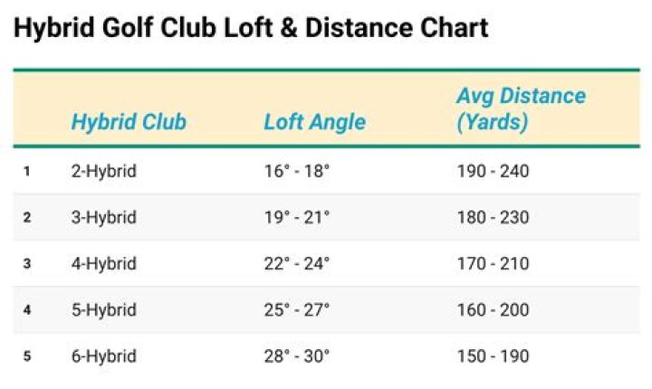 How far does a 27 degree hybrid go?