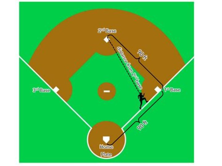 How far is it from home plate to first base?