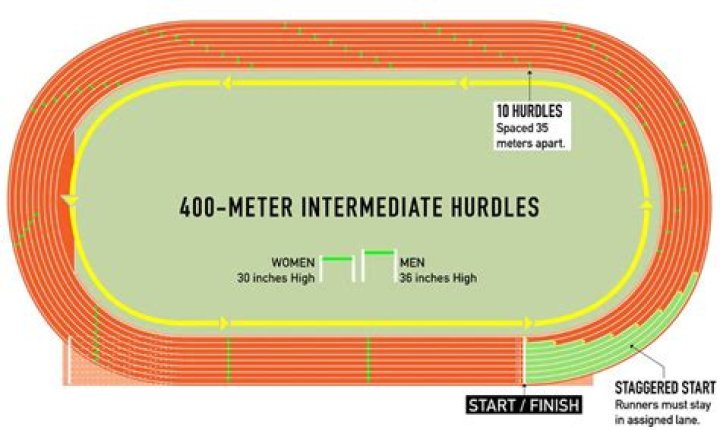 How hard is 400m hurdles?
