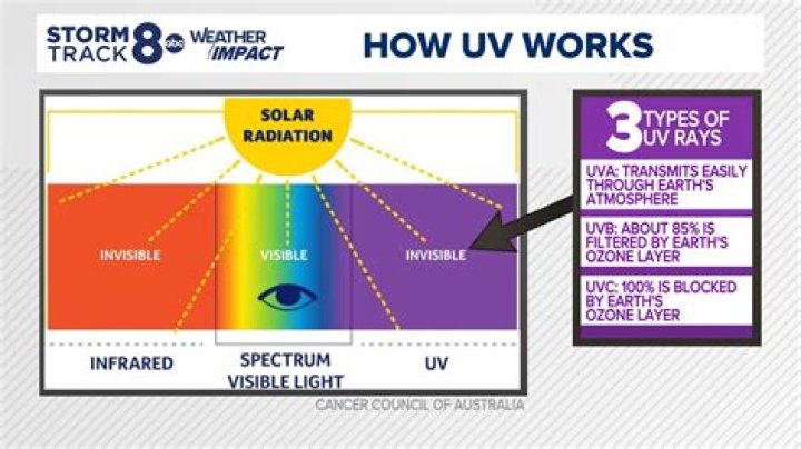 How long does UV resin take to cure in the sun?