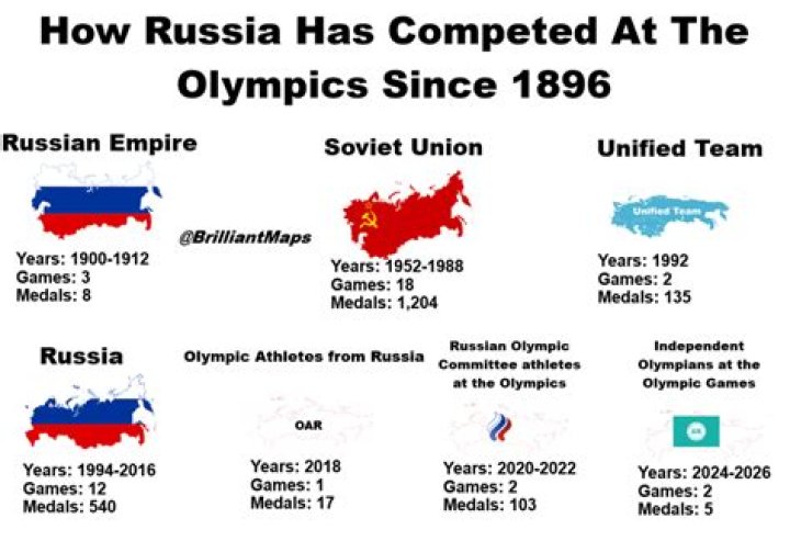 How long is Russia suspended from Olympics?