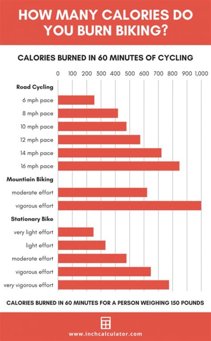 How many calories do you burn biking 10 miles?