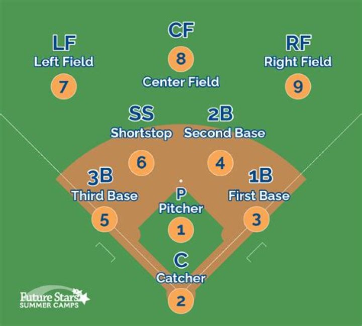 How many infield positions does a softball team have?