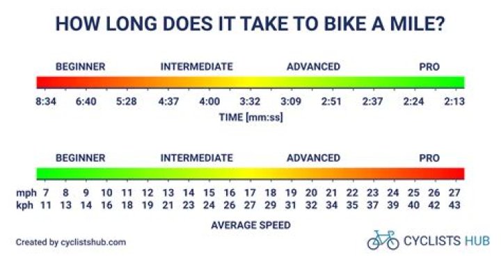 How many km should a beginner cycle?