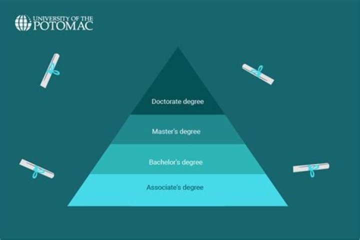 How many majors are there?