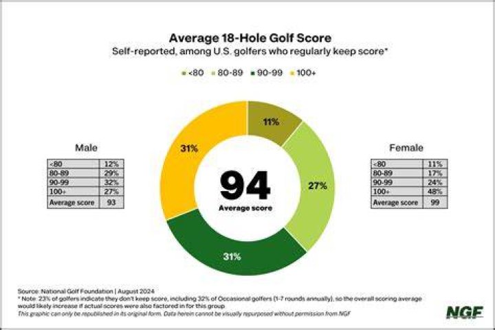 How many rounds of golf does the average golfer play in a year?