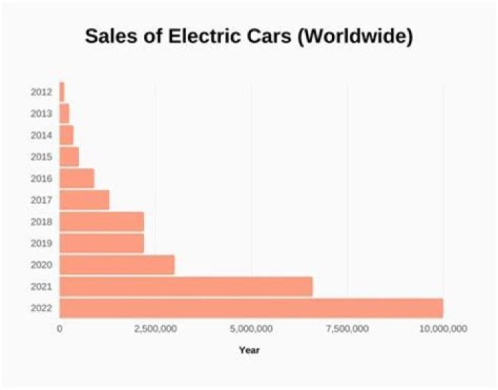 How much did Ford invest in electric cars?