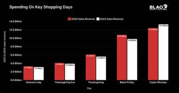 How much did UK shoppers spend on Black Friday?