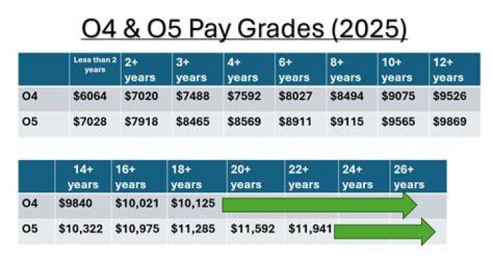 How much does an o5 make in the Navy?
