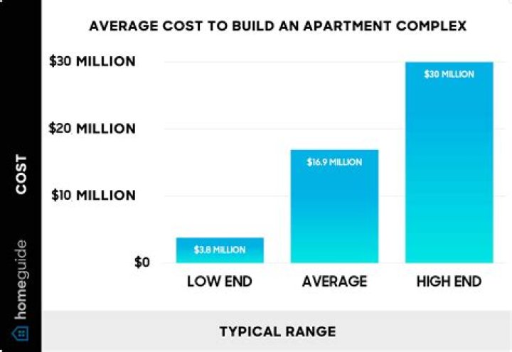 How much does it cost to buy an apartment in Qatar?