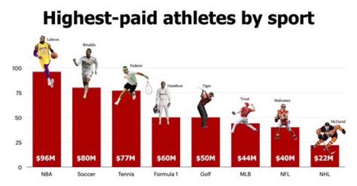 How much does Tiger get paid by Nike?