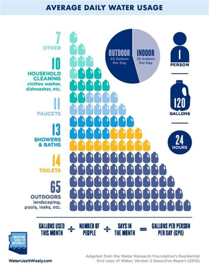 How much water does a golf course use per acre?