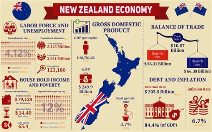 How strong is New Zealand economy?
