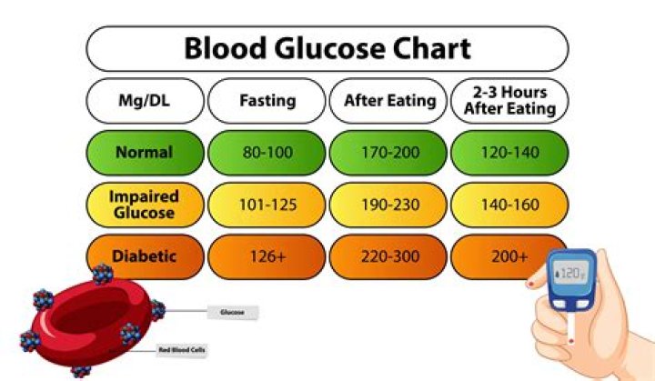 Is 130 blood sugar high in the morning?