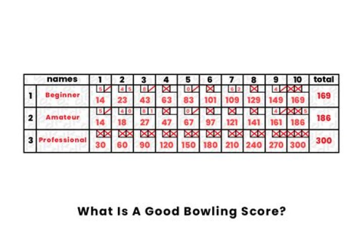 Is 181 a good bowling score?