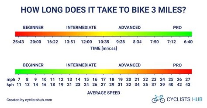 Is 30 miles a long bike ride?